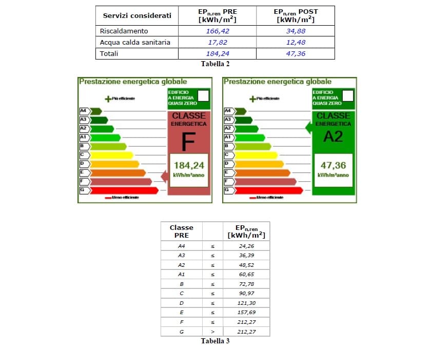 Miglioramento classe energetica condominio: da F ad A2! Efficienza energetica e risparmio garantiti.