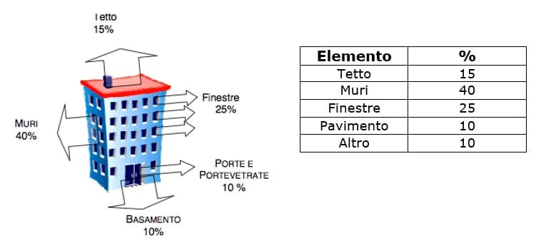 dispersioni termiche per la casa da considerare per migliorare la classe energetica di casa