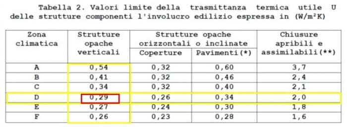 tabella con valori limite della trasmittanza